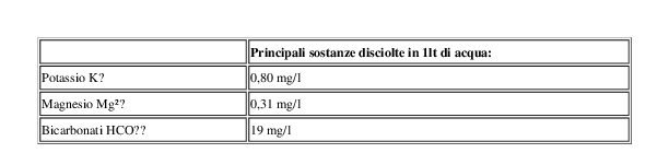 Lurisia Acqua Minerale Naturale Fonte S.Barbara di